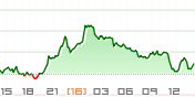BTC/USDチャート