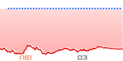 S&P GSCI商品指数チャート