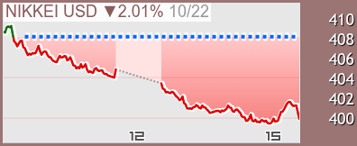 ドル建て日経225 チャート