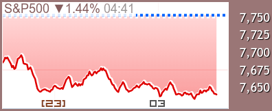 S&P500 チャート
