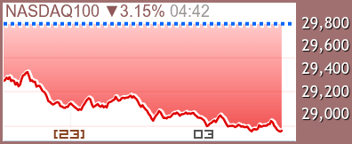 NASDAQ100 チャート