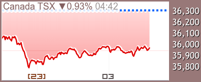 カナダS&P/TSX チャート