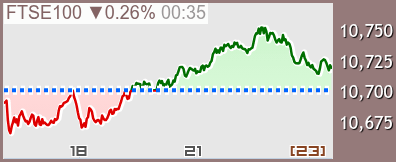 イギリスFTSE100 チャート