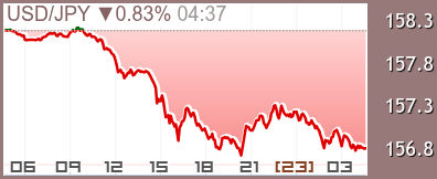 為替ドル円 チャート
