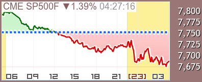 S&P500先物 チャート