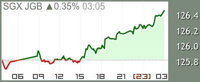 長期国債先物 SGX チャート