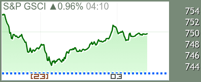 S&P GSCI 商品指数 チャート